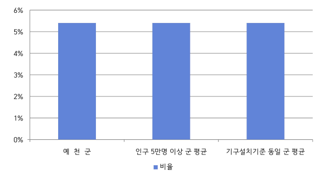예천군 과장급 이상 상비직 비율을 나타낸 차트. 예천군 5.6명, 인구 5만명 이상 군 평균 5.5명, 기구설치기준 동일 군 평균 5.4명.