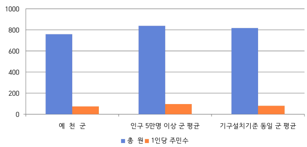 예천군 공무원 1인당 주민수를 나타낸 차트. 예천군은 인구 5만명 이상 군 평균보다 조금 낮음.