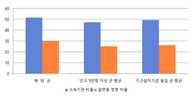예천군 현장공무원 비율을 나타낸 차트. 예천군은 인구 5만명 이상 군 평균보다 조금 높음.