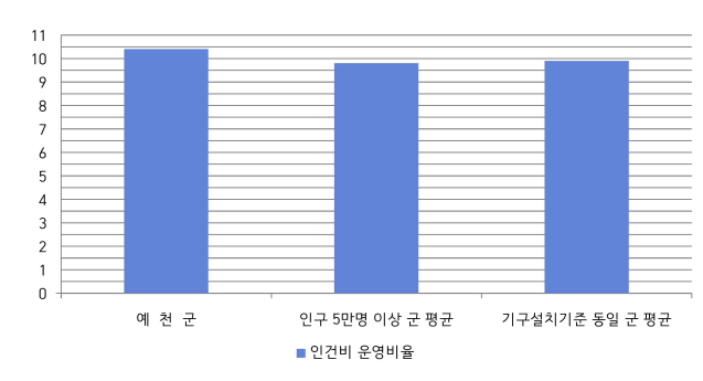 예천군 재정규모 대비 인건비 비율을 나타낸 차트. 예천군은 인구 5만명 비율보다 조금 높음.
