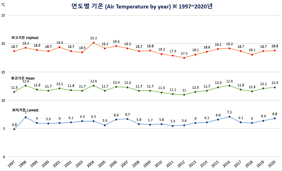 연도별 기온(Air Temperature by year) ※ 1997~2020년(단위 ℃). 1997년부터 2020년까지 최고기온 Highhest - 18.7, 19.3, 18.9, 18.7, 19.4, 18.7, 18.5, 20.2, 19.2, 19.6, 19.2, 18.7, 18.8, 18.2, 17.9, 17.5, 18.1, 18.6, 19.1, 19.2, 18.7, 18.1, 18.7, 18.8, 평균기온 Mean 11.5, 12.6, 11.9, 11.7, 12.1, 11.8, 11.7, 12.6, 11.7, 12.4, 12.3, 11.7, 11.7, 11.7, 11.4, 11.1, 11, 11.5, 11.7, 12.3, 12.6, 11.9, 11.6, 12.1, 12.3, 최저기온 Lowest 4.9, 7, 6, 5.9, 6, 6.1, 6.3, 6.3, 5.6, 6.6, 6.7, 5.8, 5.7, 5.8, 5.5, 5.6, 6, 6.1, 6.6, 7.1, 6.1, 6, 6.4, 6.8 .