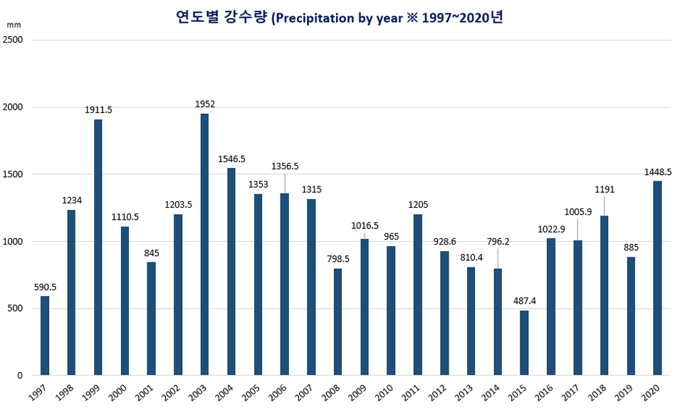 연도별 강수량(Precipitation by year) ※ 1997~2020년 (단위 mm). 1997년부터 2020년까지 590.5, 1234, 1911.5, 1110.5, 845, 1203.5, 1952, 1546.5, 1353, 1356.5, 1315, 798.5, 1016.5, 965, 1205, 928.6, 810.4, 796.2, 487.4, 1022.9, 1005.9, 1191, 885, 1448.5.