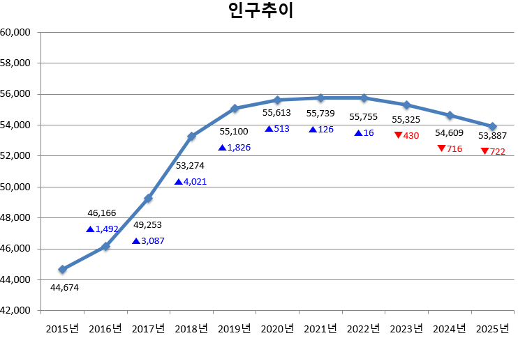 인구추이를 나타낸 차트. 2015년 44,674명(885명 감소), 2016년 46,166명(1,492명 증가), 2017년 49,253명(3,087명 증가), 2018년 53,274명(4,021명 증가), 2019년 55,100명(1,826명 증가), 2020년 55,613명(513명 증가), 2021년 55,739명(126명 증가), 2022년 55,755명(16명 증가), 2023년 55,325명(430명 감소), 2024년 54,609명(716명 감소), 2025년 53,887명(722명 감소)
