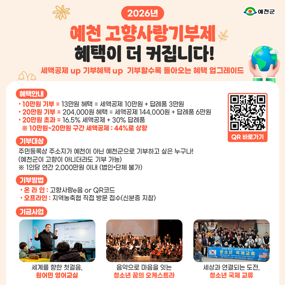 2026년 예천 고향사랑기부제 혜택이 더 커집니다! 세액공제 up 기부혜택 up 기부할수록 돌아오는 혜택 업그레이드. 혜택안내 - 10만원 기부 = 13만원 혜택 = 세액공제 10만원 + 답례품 3만원, 20만원 기부 = 204,000원 혜택 = 세액공제 144,000원 + 답례품 6만원, 20만원 초과 = 16.5% 세액공제 + 30% 답례품 ※10만원 ~ 20만원 구간 세액공제 : 44% 로 상향. 기부대상 - 주민등록상 주소지가 예천이 아닌 예천군으로 기부하고 싶은 누구나!(예천군이 고향이 아니더라도 기부 가능) ※ 1인당 연간 2,000만원 이내(법인·단체 불가). 기부방법 - 온라인 : 고향사랑e음 or QR코드, 오프라인 : 지역농축협 직접 방문 접수(신분증 지참). 기금사업 - 세계를 향한 첫걸음, 원어민 영어교실, 음악으로 마음을 잇는 청소년 꿈의 오케스트라, 세상과 연결되는 도전, 청소년 국제 교류