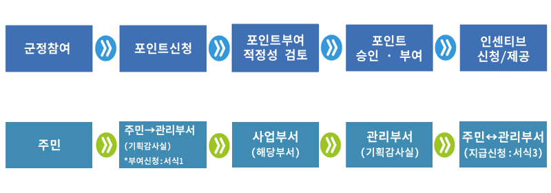 주민참여 포인트제 참여 흐름도 이미지