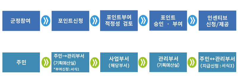 군정참여 ▷ 포인트신청 ▷ 포인트부여 적정성 검토 ▷ 포인트 승인·부여 ▷ 인센티브 신청/제공. 주민 ▷ 주민→관리부서(기획예산실) *부여신청:서식1 ▷ 사업부서(해당부서) ▷ 관리부서(기획예산실) ▷ 주민↔관리부서(지급신청:서식3)