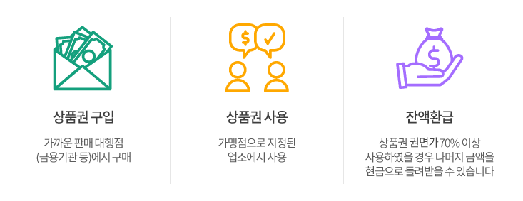 상품권 구입: 가까운 판매 대행점(금융기관 등)에서 구매, 상품권 사용: 가맹점으로 지정된 업소에서 사용, 잔액환급: 상품권 권면가 70%이상 사용하였을 경우 나머지 금액을 현금으로 돌려받을 수 있습니다