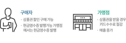 구매자 : 상품권 할인 구매 가능. 현금영수증발행가능 가맹점에서는 현금영수증 발행. 가맹점 : 상품권을 받을 경우 카드 수수료 절감. 매출증가.