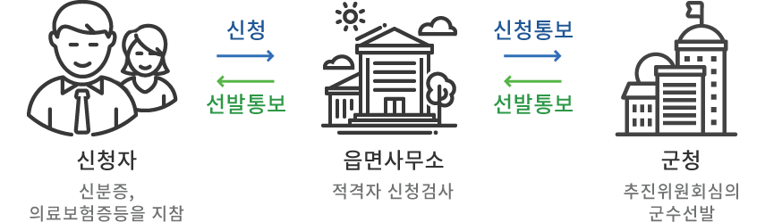 신청자(신분증, 의료보험증등을 지참 → 신청 → 읍면사무소 (적격자 신청검사) → 신청통보 → 군청(추진위원심의군수선발) → 선발통보 → 읍면사무소 → 선발통보 → 신청자