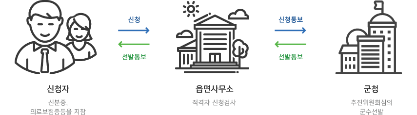 신청자(신분증, 의료보험증등을 지참 → 신청 → 읍면사무소 (적격자 신청검사) → 신청통보 → 군청(추진위원심의군수선발) → 선발통보 → 읍면사무소 → 선발통보 → 신청자