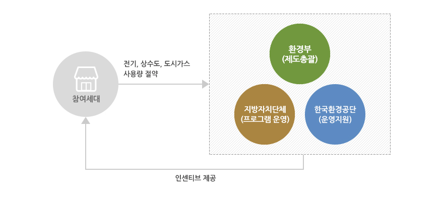 참여세대가 전기, 상수도, 도시가스 사용량을 절감하면 탄소포인트르 부여하여 인센티브를 받을 수 있도록 합니다. 환경부(제도총괄), 지방자치단체(프로그램 운영), 한국환경공단(운영지원)에서 운영합니다.