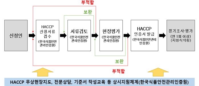 신청인→HACCP 신청서류 접수(한국식품안전관리인증원)→서류검토(한국식품안전관리인증원)→(서류검토에서 보완할게 있는 경우 서류검토부터 다시, 부적합할 경우 HACCP 신청서류 접수부터 다시 시작.)→현장평가(한국식품안전관리인증원)→(현장평가에서 보완할게 있는 경우 현장평가부터 다시, 부적합할 경우 HACCP 신청서류 접수부터 다시 시작.)→HACCP 인증서 발급(한국식품안전관리인증원)→정기조사·평가(연 1회 이상)(지방식약청). ◀ HACCP 무상현장지도, 전문상담, 기준서 작성교육 등 상시지원체계(한국식품안전관리인증원)