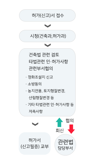 허가(신고)서 접수 → 시청(건축과, 허가과) →건축법 관련검토 타법관련 인, 허가사항 관련부서 협의 1.정화조설치 신고 2.소방동의 3.농지전용, 토지형질변경, 산림형질변경 등 4. 기타 타법관련 인, 허가사항 등 저촉사항 (협의) → 관련법 담당부서 →(회신) 허가서(신고필증)교부
