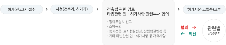 허가(신고)서 접수 → 시청(건축과, 허가과) →건축법 관련검토 타법관련 인, 허가사항 관련부서 협의 1.정화조설치 신고 2.소방동의 3.농지전용, 토지형질변경, 산림형질변경 등 4. 기타 타법관련 인, 허가사항 등 저촉사항 (협의) → 관련법 담당부서 →(회신) 허가서(신고필증)교부