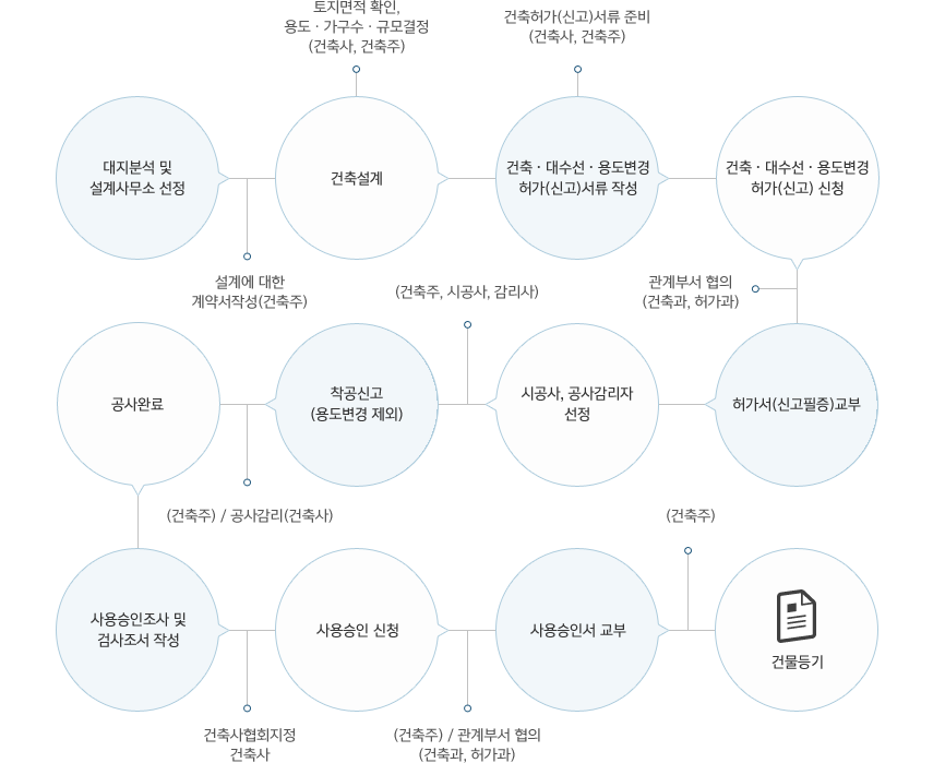 대지분석 및 설계사무소 선정(설계에 대한 계략서작성(건축주) → 건축설계(토지면적 확인, 용도,가구수,규모결정(건축사, 건축주) → 건축,대수선,용도변경 허가(신고)서류 작성(건축허가(신고)서류 준비(건축사, 건축주) → 건축, 대수선,용도변경 허가(신고) 신청 (관계부서 협의(건축과, 허과과) → 허가서(신고필증)교부 → 시공사, 공사감리자 선정(건축주, 시공사, 감리사) → 착공신고(용도변경 제외)(건축주)/공사감리(건축사)) → 공사완료 → 사용승인조사 및 검사조사 작성(건축사협회지정 건축사) → 사용승인 신청((건축주)/ 관계부서 협의(건축과,허가과)) → 사용승인서 교부(건축주) → 건문등기