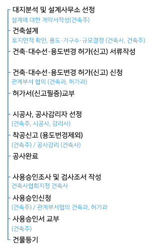 대지분석 및 설계사무소 선정(설계에 대한 계략서작성(건축주) → 건축설계(토지면적 확인, 용도,가구수,규모결정(건축사, 건축주) → 건축,대수선,용도변경 허가(신고)서류 작성(건축허가(신고)서류 준비(건축사, 건축주) → 건축, 대수선,용도변경 허가(신고) 신청 (관계부서 협의(건축과, 허과과) → 허가서(신고필증)교부 → 시공사, 공사감리자 선정(건축주, 시공사, 감리사) → 착공신고(용도변경 제외)(건축주)/공사감리(건축사)) → 공사완료 → 사용승인조사 및 검사조사 작성(건축사협회지정 건축사) → 사용승인 신청((건축주)/ 관계부서 협의(건축과,허가과)) → 사용승인서 교부(건축주) → 건문등기