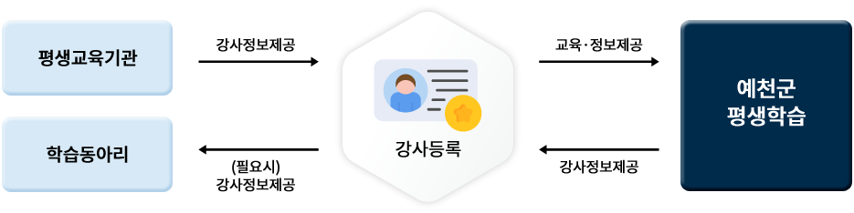 평생교육기관 ─강사정보제공→ 강사등록 ─교육·정보제공→ 예천군평생학습. 예천군평생학습 ─강사정보제공→ 강사등록 ─(필요시)강사정보제공→ 학습동아리.