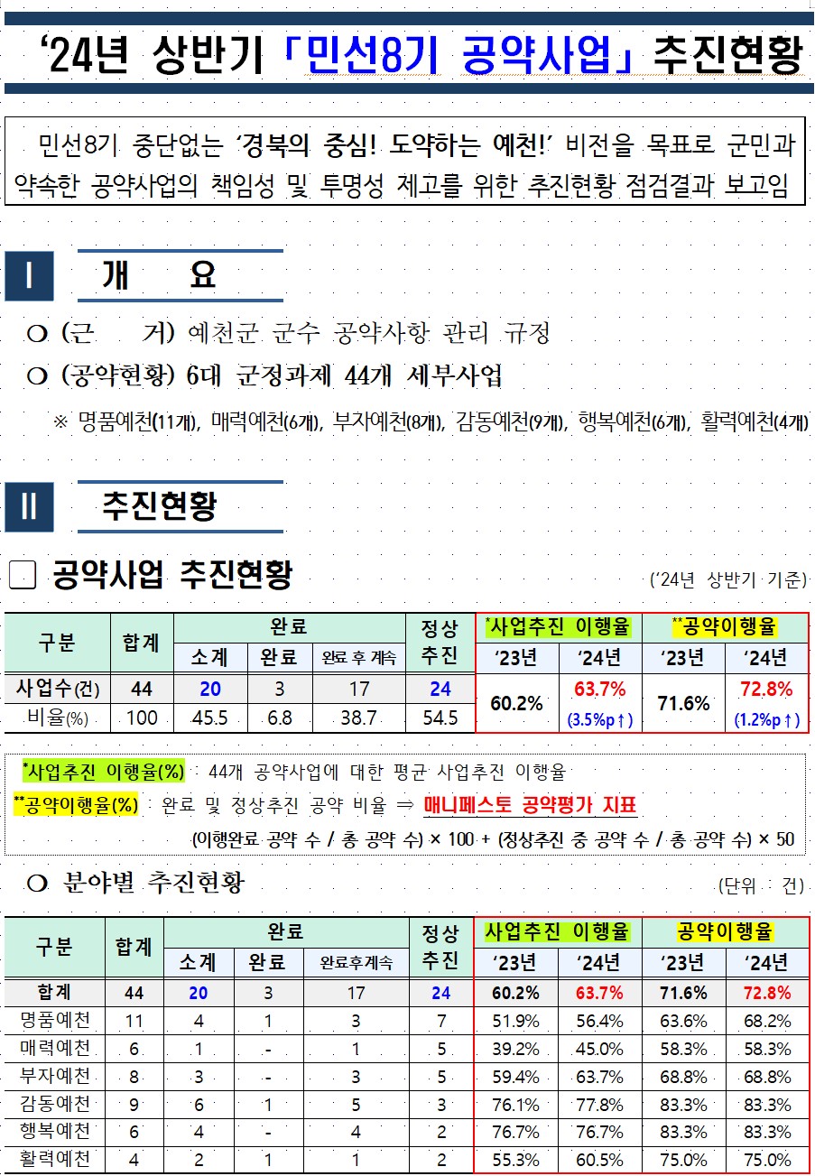 24년 상반기 민선8기 공약사업 추진현황 2