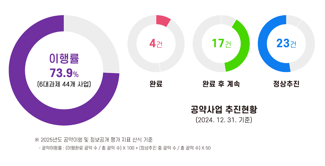 이행율 73.9%(6대 과제 44개 사업). 공약사업 추진현황(2024. 12. 31. 기준) - 4건 완료 17건 완료 후 계속, 23건 정상추진 ※ 2025년도 공약이행 및 정보공개 평가 지표 산식 기준 - 공약이행율: (이행완료 공약 수 / 총 공약수 ) X 100 + (정상추진 중 공약 수 / 총 공약 수) X 50
