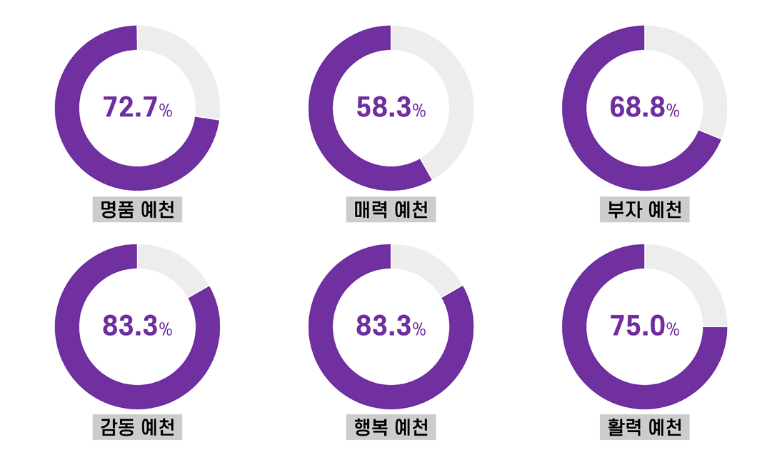 명품 예천 72.7%, 매력 예천 58.3%, 부자 예천 68.8%, 감동 예천 83.3%, 행복 예천 83.3%, 활력 에천 75.0%