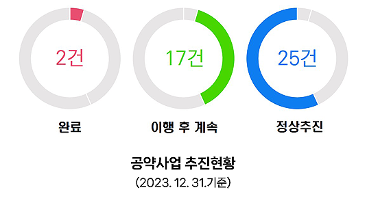 분야별 이행현황