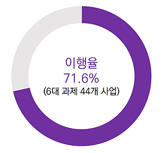 분야별 이행현황