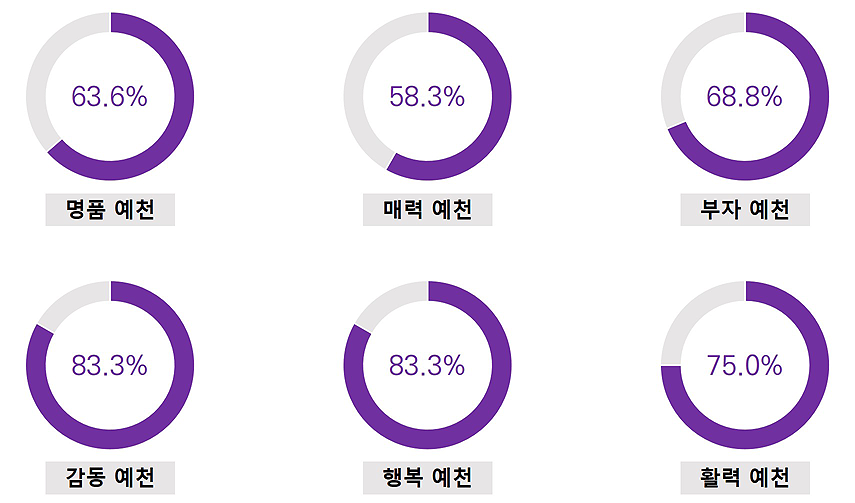 분야별 이행현황