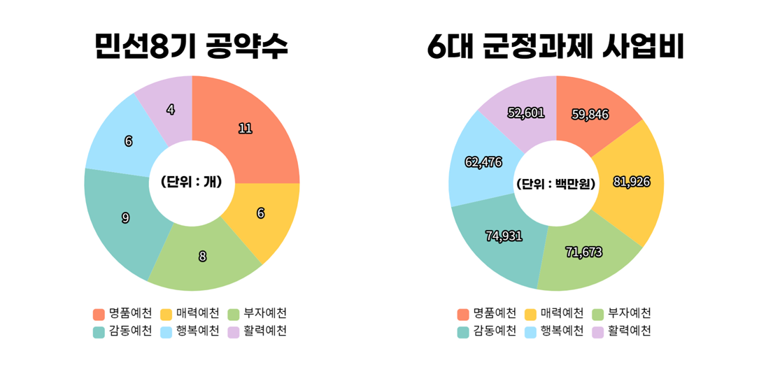 민선8기 재원별 계획
