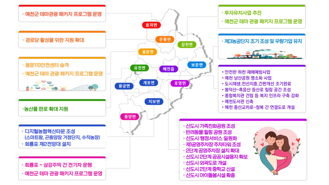예천 공약지도. 효자면 - 예천군 테마관광 패키지 프로그램 운영, 은풍면 - 경로당 활성을 위한 지원 확대, 용문면 - 용문119안전센터 승격, 예천군 테마 관광 패키지 프로그램 운영, 유천면 - 농산물 판로 확대 지원, 용궁면, 개포면, 지보면 - 디지털농협혁신타운 조성(스마트팜, 곤충양잠 거점단지, 수직농장), 회룡표 제2전망대 설치, 풍양면 - 회룡표~삼강주막 간 전기차 운행, 예천군 테마 관광 패키지 프로그램 운영, 호명면 - 신도시 가족친화공원 조성, 반려동물 힐링 공원 조성, 신도시 행정서비스 일원화, 제1공영주차장 주차타워 조성, 2단계 공영주차장 설치 확대, 신도시 2단계 공공시설용지 확보, 신도시 외곽도로 개설, 신도시 2단계 중학교 신설, 신도시 아이돌봄시설 확충, 예천읍 - 안전한 하천 재해예방사업, 예천 남산공원 명소화 사업, 도시재생, 전선지중, 간판개성 조기완료, 봉덕산~흑응산 등산로 힐링 공간 조성, 종합복지관 건립 등 복지 인프라 구축 강화, 예천도서관 신축, 예천 종산교차로~청복 간 연결도로 개설, 보문면 - 제3농공단지 조기 조성 및 우량기업 유치, 감천면 - 투자유치사업 추진, 예천군 테마 관광 패키지 프로그램 운영