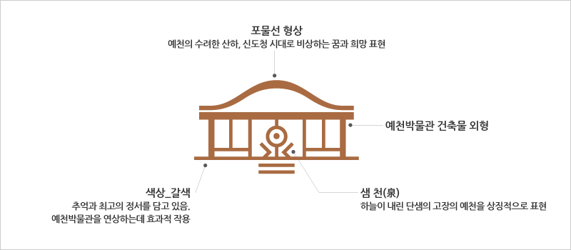 심벌마크 의미 - 포물선형상 : 예천의 수려한 산하, 신도청 시대로 비상하는 꿈과 희망 표현, 예천박물관 건축물 외형, 색상_갈색 : 추억과 최고의 정서를 담고 있음. 예천박물관을 연상하는 효과적 작용, 샘 천(泉) : 하늘이 내린 단샘의 고장의 예천을 상징적으로 표현