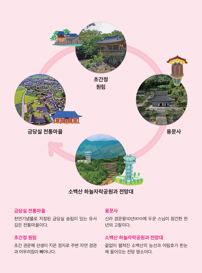 금당실 전통마을 ▷ 초간정 원림 ▷ 용문사 ▷ 소백산 하늘자락공원과 전망대. 금당실 전통마을 - 천연기념물로 지정된 금당실 송림이 있는 유서 깊은 전통마을. 초간정 원림 - 초간 권문해 선생이 지은 정자로 주변 자연 경관과 어우러짐이 빼어나다. 용문사 - 신라 경문왕10년(870)에 두운 스님이 창건한 천년의 고찰이다. 소백산 하늘자락공원과 전망대 - 끝없이 펼쳐진 소백산의 능선과 어림호가 한눈에 들어오는 전망 명소이다.