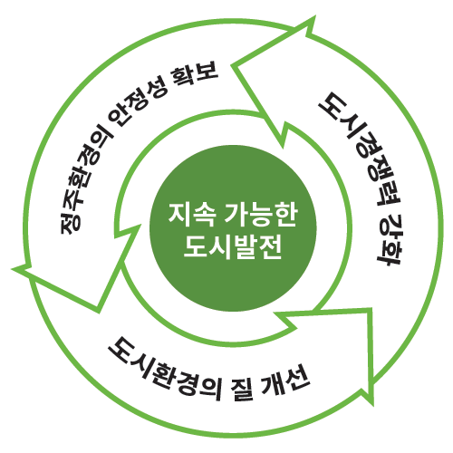 지속 가능한 도시발전. 정주환경의 안정성 확보, 도시환경의 질 개선, 도시경쟁령 강화