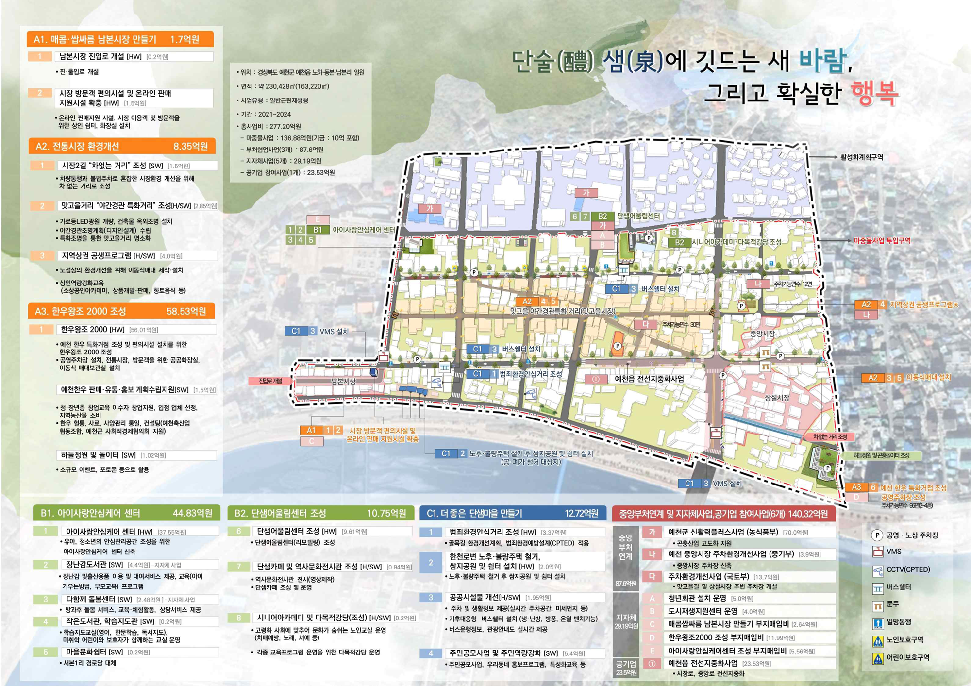 단술 샘에 깃드는 새 바람, 그리고 확실한 행복. 위치 : 경상북도 예천군 예천읍 노하·동본·남본리 일원, 면적 : 약 230,428㎡(163,220㎡), 사업유형 : 일반근린재생형, 기간 : 2021~2024, 총사업비 : 277.20억원 - 마중물사업 : 136.88억원(기금 : 10억 포함), - 부처협업사업(3개) 87.6억원, - 지자체사업(5개) : 29.19억원, - 공기업 참여사업(1개) : 23.53억원. A1. 매콤·쌉싸름 남본시장 만들기 1.7억원 ▷ 1. 남본시장 진입로 개설[HW] [0.2억원] ● 진·출입로 개설, 2. 시장 방문객 편의시설 및 온라인 판매 지원시설 확충[HW] [1.5억원] ● 온라인 판매지원 시설, 시장 이용객 및 방문객을 위한 상인 쉼터, 화장실 설치. A2. 전통시장 환경개선 8.35억원 ▷ 1. 시장2길 차없는 거리 조성[SW] [1.5억원] ● 차량통행과 불법주차로 혼잡한 시장환경 개선을 위해 차 없는 거리로 조성, 2. 맛고을거리 야간경관 특화거리 조성[H/SW] [2.85억원] ● 가로등 LED광원 개량, 건축물 옥외조명 설치 ● 야간경관조명계획(디자인설계) 수립 ● 특화조명을 통한 맛고을거리 명소화 3 지역상권 공생프로그램[H/SW] [4.0억원] ● 노점상의 환경개선을 위해 이동식매대 제작·설치 ● 상인역량강화교육(소상공인아카데미, 상품개발·판매, 향토음식 등). A3. 한우왕조 2000 조성 58.53억원 1. 한우왕조 2000[HW] [56.01억원] ● 예천 한우 특화거점 조성 및 편의시설 설치를 위한 한우왕조 2000 조성 ● 공영주차장 설치, 전통시장, 방문객을 위한 공공화장실, 이동식 매대보관실 설치. 예천한우 판매·유통·홍보 계획수립지원[SW] [1.5억원] ● 청·장년층 창업교육 이수자 창업지원, 입점 업체 선정, 지역농산물 소비 ● 한우 혈통, 사료, 사양관리 통일, 컨설팅(예천축산업 협동조합, 예천군 사회적경제협의회 지원), 하늘정원 및 놀이터[SW] [1.02억원] ● 소규묘 이벤트, 포토존 등으로 활용. B1. 아이사랑안심케어 센터 44.83억원 ▷ 1. 아이사랑안심케어 센터[HW] [37.55억원] ● 유아, 청소년의 안심관리공간 조성을 위한 아이사랑안심케어 센터 신축. 2. 장난감도서관[SW] [4.4억원] - 지자체 사업 ● 장난감 및 출산용품 이용 및 대여서비스 제공, 교육(아이키우는 방법, 부모교육) 프로그램. 3. 다함께 돌봄센터[SW] [2.48억원] - 지자체 사업 ● 방과후 돌봄 서비스, 교육·체험활동, 상담서비스 제공. 4. 작은도서관, 학습지도관[SW] [0.2억원] ● 학습지도교실(영어, 한문학습, 독서지도), 미취학 어린이와 보호자가 함께하는 교실 운영. 5. 마을문화쉼터[SW] [0.2억원] ● 서본 1리 경로당 대체. B2. 단샘어울림센터 조성 10.75억원 ▷ 6. 단샘어울림센터 조성[HW] [9.61억원] ● 단샘어울림센터(리모델링) 조성. 7. 단샘카페 및 역사문화전시관 조성[H/SW] [0.94억원] ● 역사문화전시관 전시(영상제작) ● 단샘카페 조성 및 운영. 8. 시니어아카데미 및 다목적강당(조성)[H/SW] [0.2억원] ● 고령화 사회에 맞추어 문화가 숨쉬는 노인교실 운영(치매예방, 노래, 서예 등) ● 각종 교육프로그램 운영을 위한 다목적강당 운영. C1. 더 좋은 단샘마을 만들기 12.72억원 ▷ 1. 범죄환경안심거리 조성[HW] [3.37억원] ● 골목길 환경개선계획, 범죄환경예방설계(CPTED) 적용. 2. 한천로변 노후·불량주택 철거, 쌈지공원 및 쉼터 설치[HW] [2.0억원] ● 노후·불량주택 철거 후 쌈지공원 및 쉼터 설치. 3. 공공시설물 개선[H/SW] [1.95억원] ● 주차 및 생활정보 제공(실시간 주차공간, 미세먼지 등) ● 기후대응형 버스쉘터 설치(냉·난방, 방풍, 온열 벤치가능) ● 버스운행정보, 관광안내도 실시간 제공. 4. 주민공모사업 및 주민역량강화[SW] [5.4억원] ● 주민공모사업, 우리동네 홍보프로그램, 특성화교육 등. 중앙부처연계 및 지자체사업, 공기업 참여사업(6개) 140.32억원 ▷ 중앙부처연계 87.6억원. 가. 예천군 신활력플러스사업(농식품부) [70.0억원] ● 곤충산업 고도화 지원. 나. 예천중앙시장 주차환경개선사업(중기부) [3.9억원] ● 중앙시장 주차장 신축. 다. 주차환경개선사업(국토부) [13.7억원] ● 맛고을길 및 상설시장 주변 주차장 개선. 지차제 29.19억원 A. 청년회관 설치 운영 [5.0억원]. B. 도시재생지원센터 운영 [4.0억원] C. 매콤쌉싸름 남본시장 만들기 부지매입비[2.64억원] D. 한우왕조2000 조성 부지매입비[11.99억원] E. 아이사랑안심케어센터 조성 부지매입비[5.56억원]. 공기업 23.5억원 ① 예천읍 전선지중화사업 [23.53억원] ● 시장로, 중앙로 전선지중화.