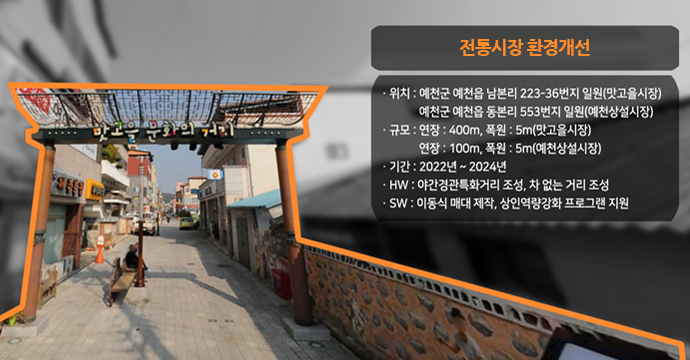 전통시장 환경개선. 위치 : 예천군 예천읍 남본리 223-36번지 일원(맛고을시장), 예천군 예천읍 동본리 553번지(예천상설시장). 규모 : 연장 : 400m, 폭원 : 5m(맛고을시장), 연장 : 100m, 폭원 : 5m(예천상설시장). 기간 : 2022년~2024년. HW : 야간경관특화거리 조성, 차 없는 거리 조성. SW : 이동식 매대 제작, 상인역량강화 프로그램 지원