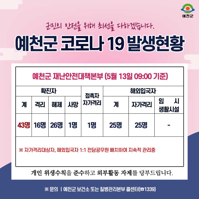 1.예천군 코로나19 발생현황 안내 - 5월 13일 09:00시 기준