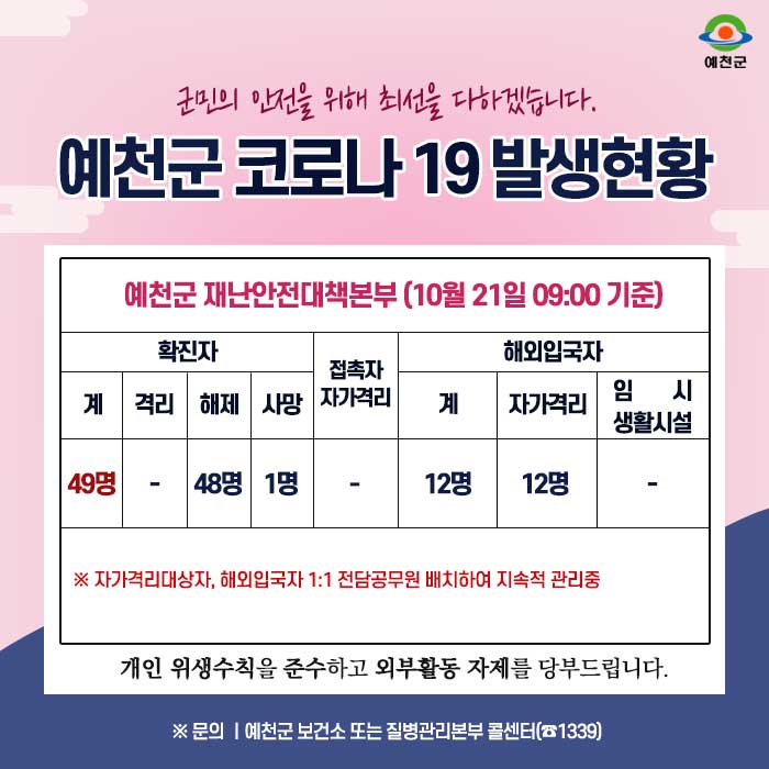 1.예천군 코로나19 발생현황 안내 - 10월 21일 09:00시 기준
