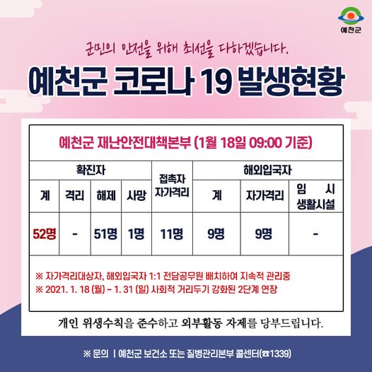 예천군 코로나19 발생현황 예천 재난안전대책본부(1월18일 09:00 기준) 확진자 총계 52명 격리 0명 해제51명 사망1명 접촉자 자가격리 11명 해외입국자 총계 9명 자가격리 9명 임시생활시설 0명 ※ 자가격리대상자, 해외입국자 1:1 전담공무원 배치하여 지속적 관리중 ※ 2021.1.18(월) ~ 1.31(일) 사회적 거리두기 강화된 2단계 연장 개인위생수착을 준수하고 외부활동 자제를 당부드립니다 ※문의 : 예천군 보고선소 또는 질병관리본부 콜센터 ☎1339