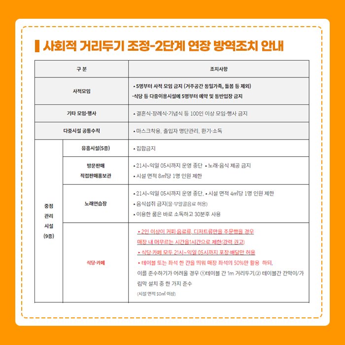 사회적 거리두기 조정 1단계 연장 방역조치 안내 사적모임 : 5명부터 사적모임 금지,식당 등 다중이용시절에 5명부터 예약 및 동반입장금지 기타모임행사: 결혼식 장례식 기념식 등 100인 이상 모임 행사 금지 다중시설 공통수칙 마스크 착용, 출입자 명단관리, 환기 소독 중점관리시설 9종 유흥시설(5종) 집합금지 중점관리시설 9종 방문판매 직접판매홍보관 21시 ~ 익일 05시까지 운영중단 노래 음식 제공금지 시설면적 8m²당 1명 인원 제한 중점관리시설 9종-노래연습장 21시 익일 05시까지 운영중단 시설면적 4m²당 1명 인원제한, 음식섭취 금지(물 무알콜음료 허용) 이용한 룸은 바로 소독하고 30분 후 사용 중점관리시설 9종-식당 카페 : 2인 이상의 커피 음료류, 디저트류만을 주문했을경우 매장 내 머무르는 시작을 1시간으로 제한(강력 권고) 식당 카페 모두 21시 ~ 익일 05시까지 포장 배달만 허용 테이블 또는 좌석 한큰을 띄워 매장 좌석의 50%만 활용 하되 이를 준수하기가 어려울경우 테이블간 1m거리두기 테이블간 칸막이/가림막 설치 중 한가지 준소 (시설면적 50m²이상)