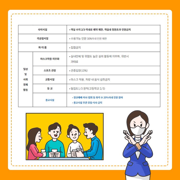 숙박시설 : 객실 수의 2/3 이내로 예약 제한, 객실내 정원초과 인원금지 국공립시설 : 수용가능 인원 30%이내 인원 제한 파티룸 : 집합금지 마스크착용 의무화 : 실내전체 및 위험도 높은 시외 활동에 의무화, 위반시 과태료 스포츠 관리 : 관장입장(10%) 교통시설 : 마스크 착용, 차량 내 음식 섭취 금지 등교 : 밀집도 1/3 원칙(고등학고 2/3) 종교시설 : 정규예매 미사 법회 등 좌석 수 20%이내 인원 참여 , 종교시설 주관 모임 식사 금지