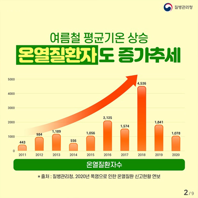 2.무더운 여름 온열질환 예방법을 미리 알아봅시다.