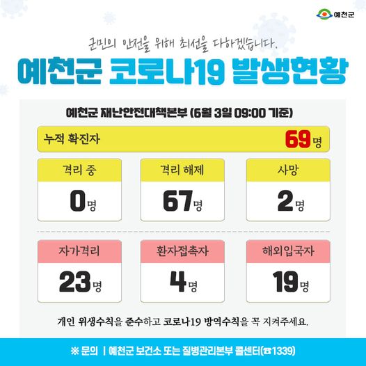 1.예천군 코로나19 발생현황 - 6월 3일 09:00기준