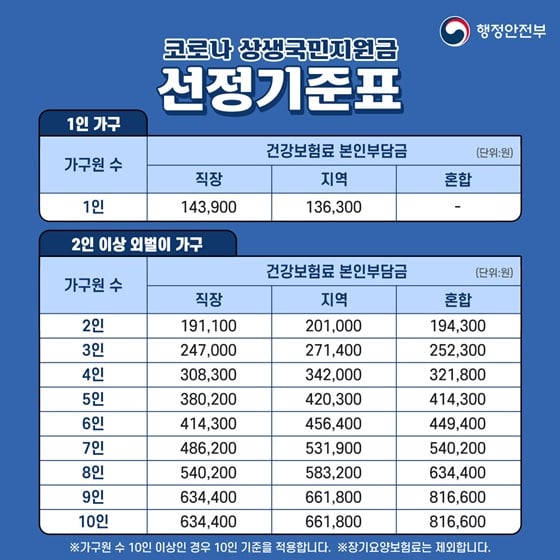 3.코로나19 장기화로 어려움을 겪는 국민들에게 드리는 코로나 상생 국민지원금 지급절차 진행방법과 선정기준을 알아봅시다.