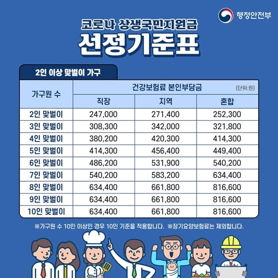 4.코로나19 장기화로 어려움을 겪는 국민들에게 드리는 코로나 상생 국민지원금 지급절차 진행방법과 선정기준을 알아봅시다.
