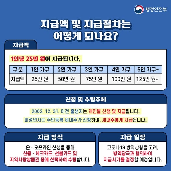 6.코로나19 장기화로 어려움을 겪는 국민들에게 드리는 코로나 상생 국민지원금 지급절차 진행방법과 선정기준을 알아봅시다.