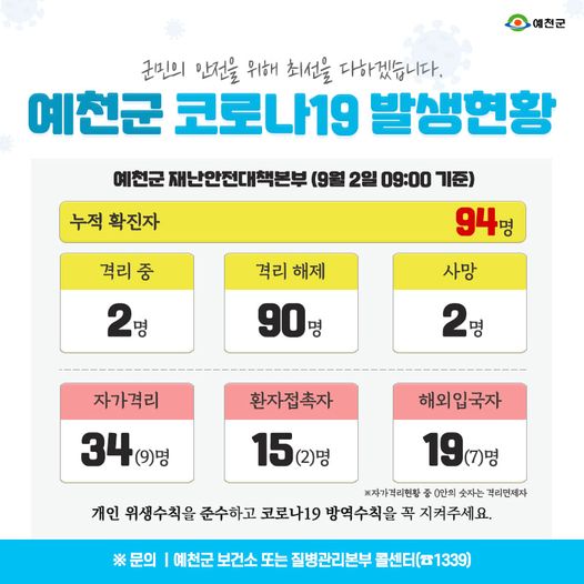 1.예천군 코로나19 발생현황 - 9월 2일 09:00기준