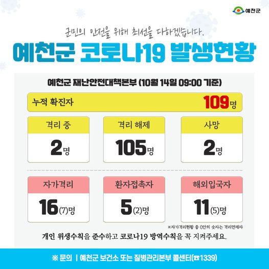 1.예천군 코로나19 발생현황 - 10월 14일 09:00기준