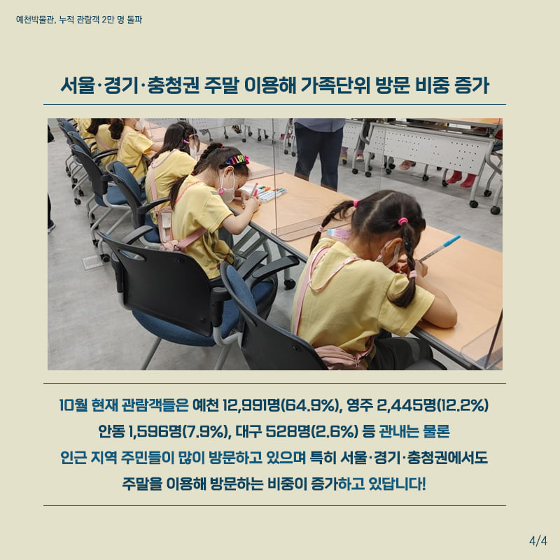 4.문화 거점 시설로 우뚝 선 예천박물관 누적 관람객이 2만 명을 돌파했어요!