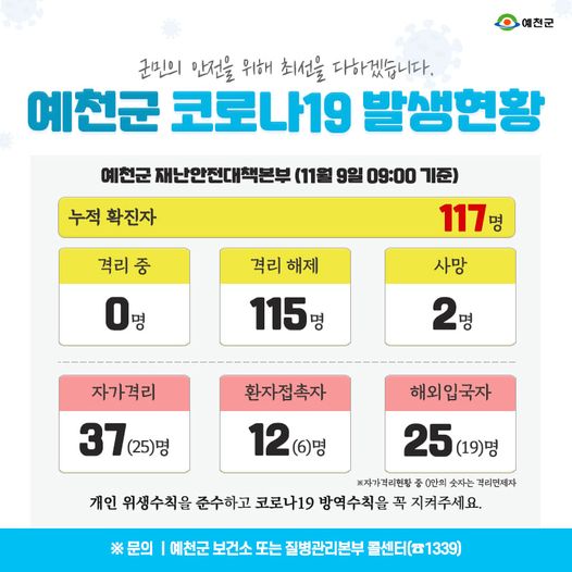 1.예천군 코로나19 발생현황 - 11월 9일 09:00기준