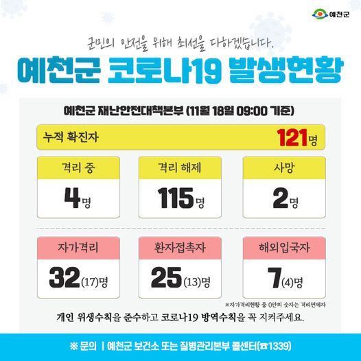 1.예천군 코로나19 발생현황 - 11월 18일 09:00기준