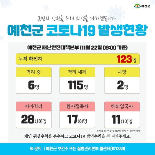 1.예천군 코로나19 발생현황 - 11월 22일 09:00기준